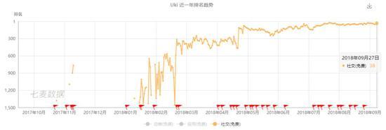 唔哩星球App Store的数据,就凑合着看Uki吧