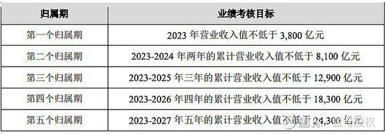 宁德时代日赚1亿，再推14亿股票激励，业绩考核门槛仅3800亿？