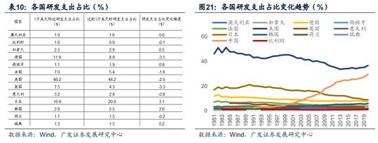 【广发宏观】中等发达国家从1万到3万美元跨越的国际比较