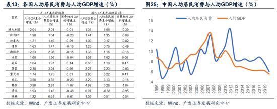 【广发宏观】中等发达国家从1万到3万美元跨越的国际比较