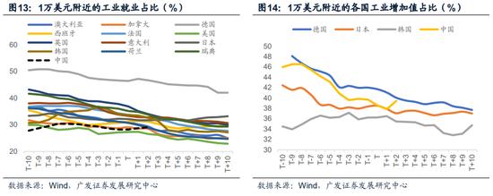 【广发宏观】中等发达国家从1万到3万美元跨越的国际比较