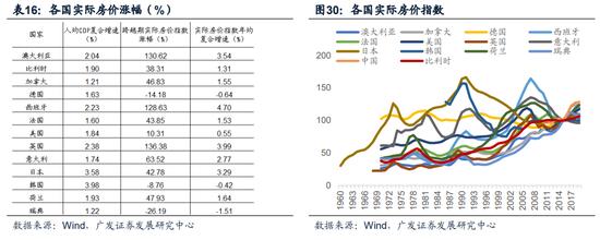 【广发宏观】中等发达国家从1万到3万美元跨越的国际比较