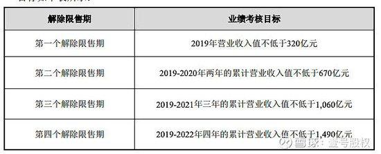 宁德时代日赚1亿，再推14亿股票激励，业绩考核门槛仅3800亿？