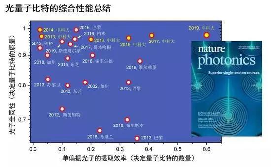光量子比特的综合性能总结,来源:新浪科技