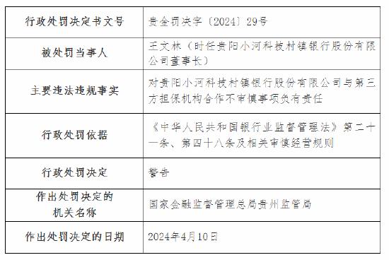 因与第三方担保机构合作不审慎等 贵阳小河科技村镇银行被罚60万