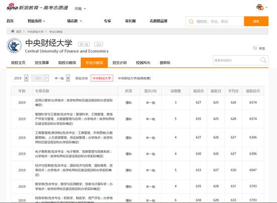 中央财经大学各专业2019年分数线