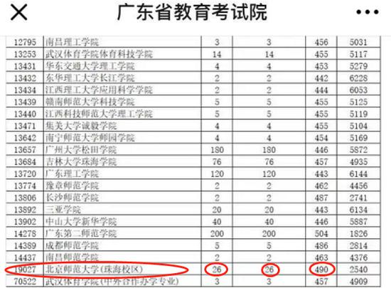 广东省2019年本科体育类投档情况表格(部分)