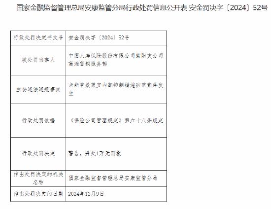 中国人寿紫阳支公司高滩营销服务部被罚1万元：未能有效落实内部控制措施防范案件发生