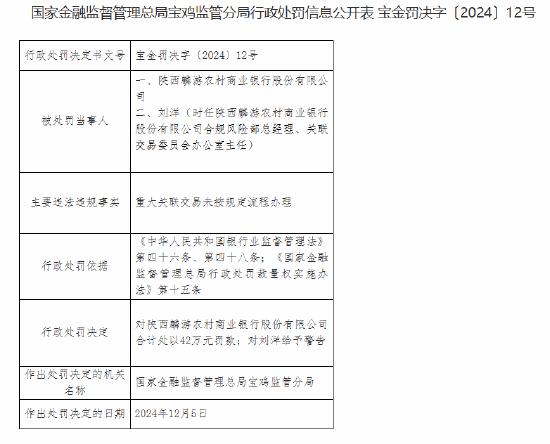 陕西麟游农村商业银行被罚42万元：重大关联交易未按规定流程办理