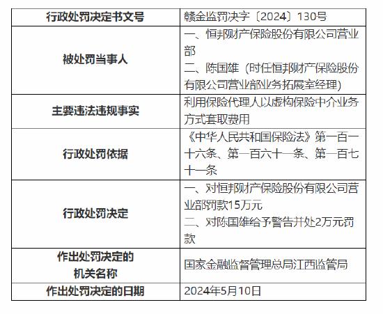 因未按规定使用经备案的保险条款等 恒邦保险及其江西分公司、南昌中心支公司共计被罚148万元