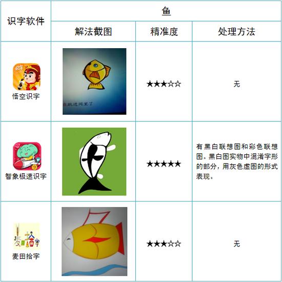 汉字字形与联想图的对应是否准确