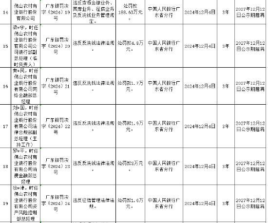 佛山农村商业银行被罚188.63万元：违反货币金银业务、国库业务、征信业务及反洗钱业务管理规定