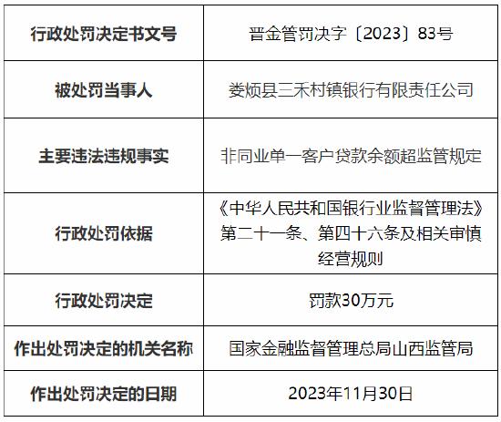 因非同业单一客户贷款余额超监管规定 娄烦县三禾村镇银行被罚30万元