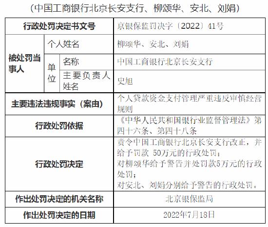 工商银行北京一支行被罚50万元：个人贷款资金支付管理严重违反审慎经营规则