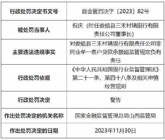 因非同业单一客户贷款余额超监管规定 娄烦县三禾村镇银行被罚30万元