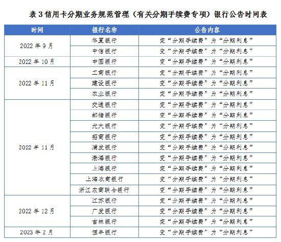 信用卡新规施行满一年：梳理银行对信用卡业务的调整及舆情管理要点