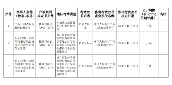 北部湾银行被罚200万元：未按规定加强银行非柜面转账管理