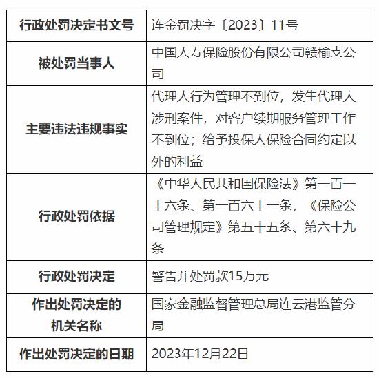 因代理人行为管理不到位、发生代理人涉刑案件 国寿寿险赣榆支公司被罚15万元