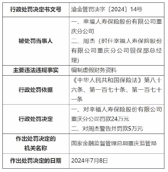 幸福人寿重庆分公司及旗下中心支公司被罚82万元：编制虚假财务资料