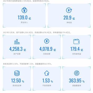 网商银行发布2021年报：资产规模增37% 净利20.9亿 不良率1.53%