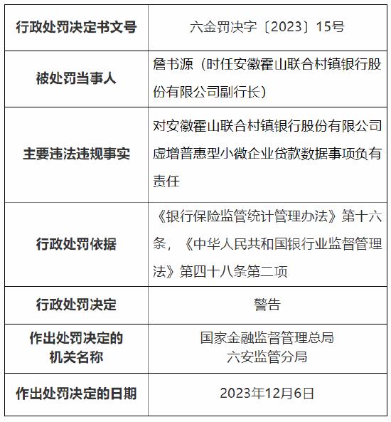 因虚增普惠型小微企业贷款数据 安徽霍山联合村镇银行被罚30万元