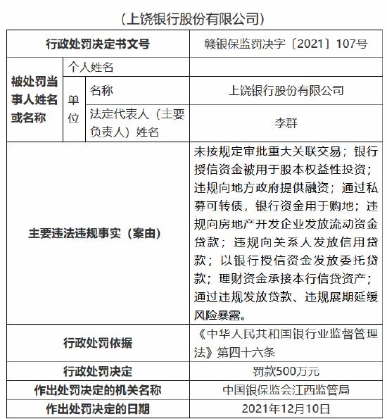 上饶银行因九项主要违法违规事实被罚500万元 6名员工被罚