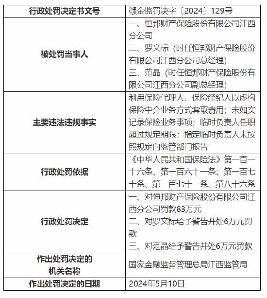 因未按规定使用经备案的保险条款等 恒邦保险及其江西分公司、南昌中心支公司共计被罚148万元