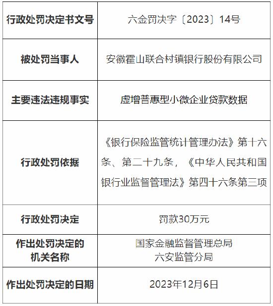 因虚增普惠型小微企业贷款数据 安徽霍山联合村镇银行被罚30万元