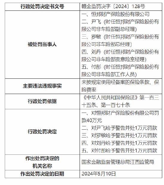 因未按规定使用经备案的保险条款等 恒邦保险及其江西分公司、南昌中心支公司共计被罚148万元