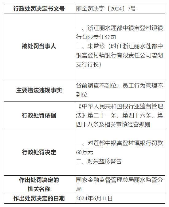 浙江丽水莲都中银富登村镇银行被罚60万元：贷前调查不到位等