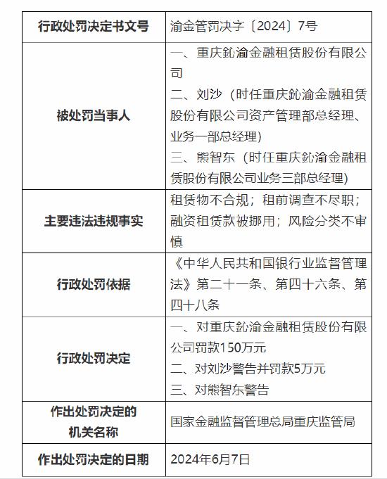 重庆鈊渝金融租赁股份有限公司被罚150万元：融资租赁款被挪用等