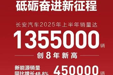 销量135.5万辆 长安汽车上半年销量创近8年新高