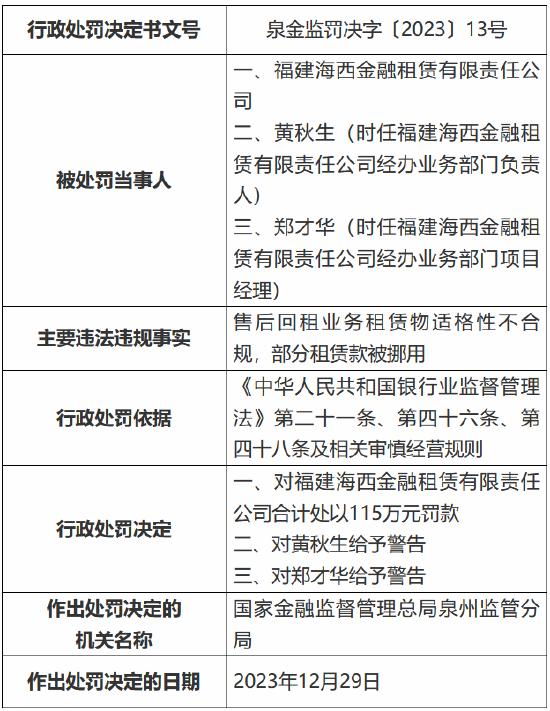 因售后回租业务租赁物适格性不合规 福建海西金融租赁有限责任公司被罚115万元