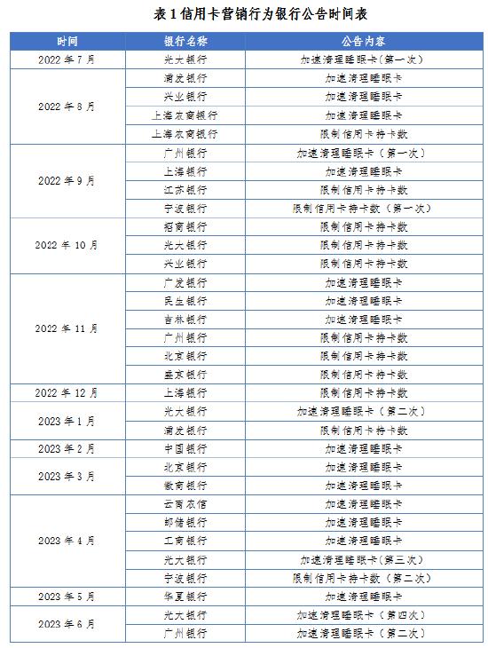 信用卡新规施行满一年：梳理银行对信用卡业务的调整及舆情管理要点