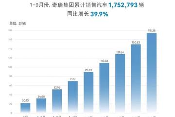 奇瑞集团公布9月汽车销量 共销售244534辆