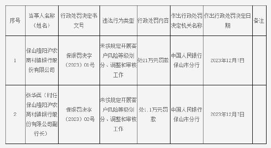 因未按规定开展客户风险等级划分、调整和审核工作 保山隆阳沪农商村镇银行被罚21万元