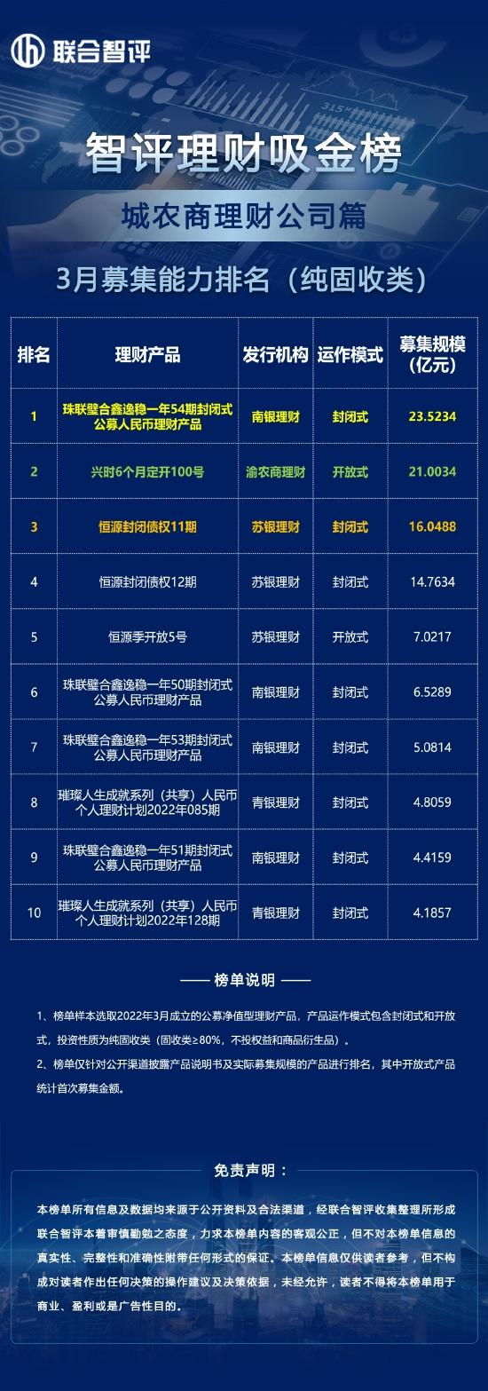 3月城农商理财公司募集能力排名（纯固收类）