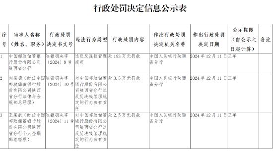 邮储银行陕西省分行被罚193万元：违反反洗钱管理规定