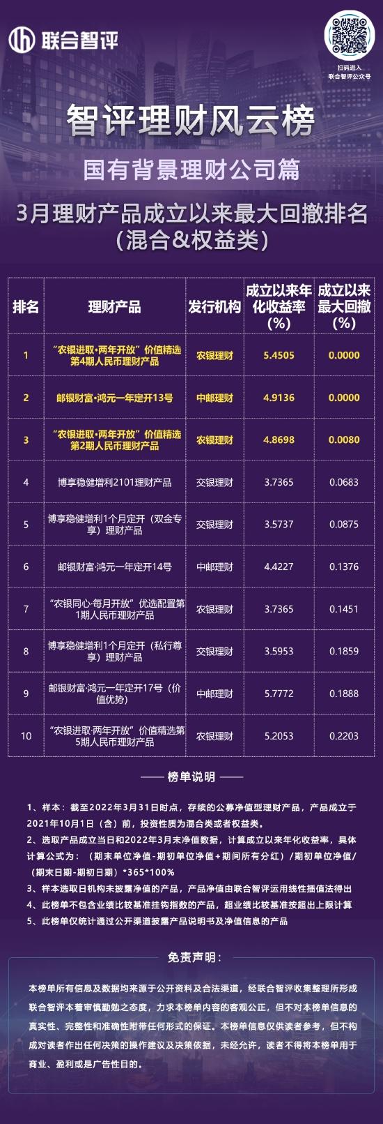 3月国有北京理财公司理财产品成立以来最大回撤排名（混合、权益类）