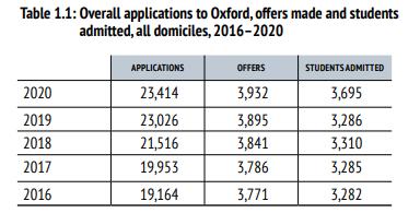 2016-2020牛津大学招生录取情况 图源:University of Oxford Admissions Report 2021