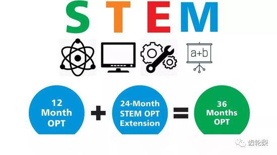 STEM专业可获延期OPT
