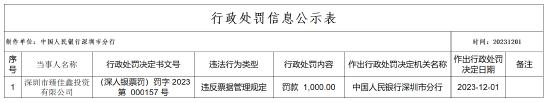 因违反票据管理规定 深圳市臻佳鑫投资有限公司被罚千元