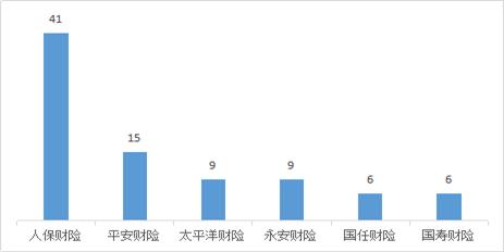 中国银保监会山西监管局办公室关于2022年第二季度保险消费投诉情况的通报