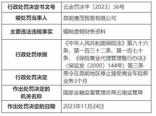 因编制虚假财务资料 昆明康茂贸易有限公司被责令在昆明地区停止接受商业车险新业务3个月