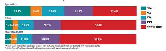 A-level成绩 图源:University of Oxford Admissions Report 2021