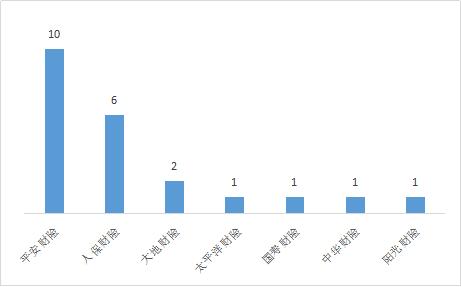 中国银保监会山西监管局办公室关于2022年第二季度保险消费投诉情况的通报