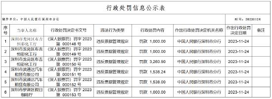 因违反票据管理规定 深圳三企业被罚数千元