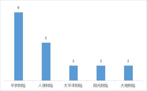 中国银保监会山西监管局办公室关于2022年第二季度保险消费投诉情况的通报