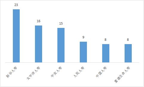 中国银保监会山西监管局办公室关于2022年第二季度保险消费投诉情况的通报