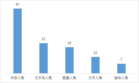 中国银保监会山西监管局办公室关于2022年第二季度保险消费投诉情况的通报